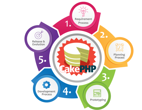 cakephp-framework